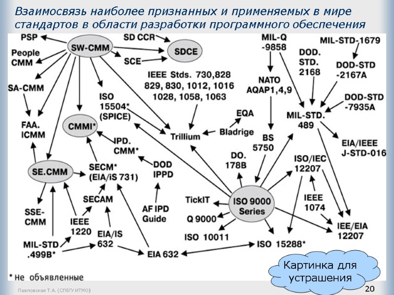 Павловская Т.А. (СПбГУ ИТМО) 20 Взаимосвязь наиболее признанных и применяемых в мире стандартов в